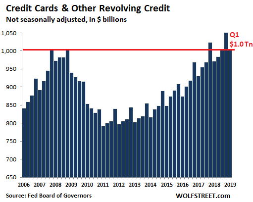 graph demonstrating the uptick in credit card and other revolving debt since the end of the Great Recession debt 