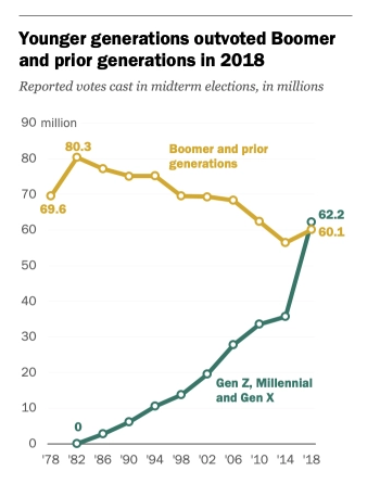 graph showing Millennial voters surpassing older generation voters in 2018, (Pew Research Study)