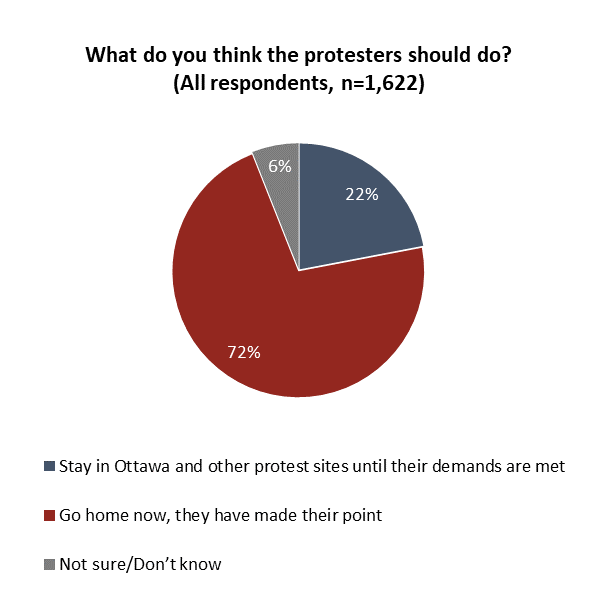 Graphic showing findings of an Angus Reid public survey in Canada on public response toward the 'Freedom Convoy' protesters.