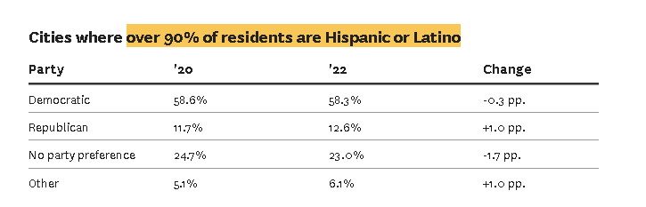 Chart showing changes in voter registration among Latinos in California